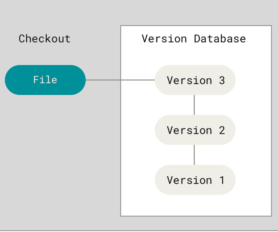 Version Control