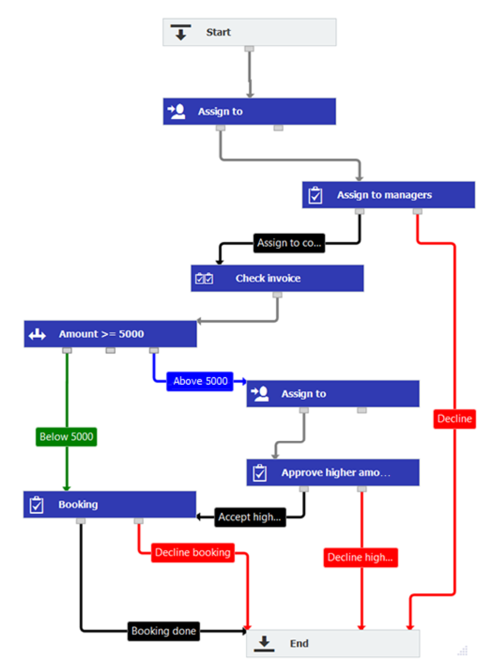 Workflow Automation